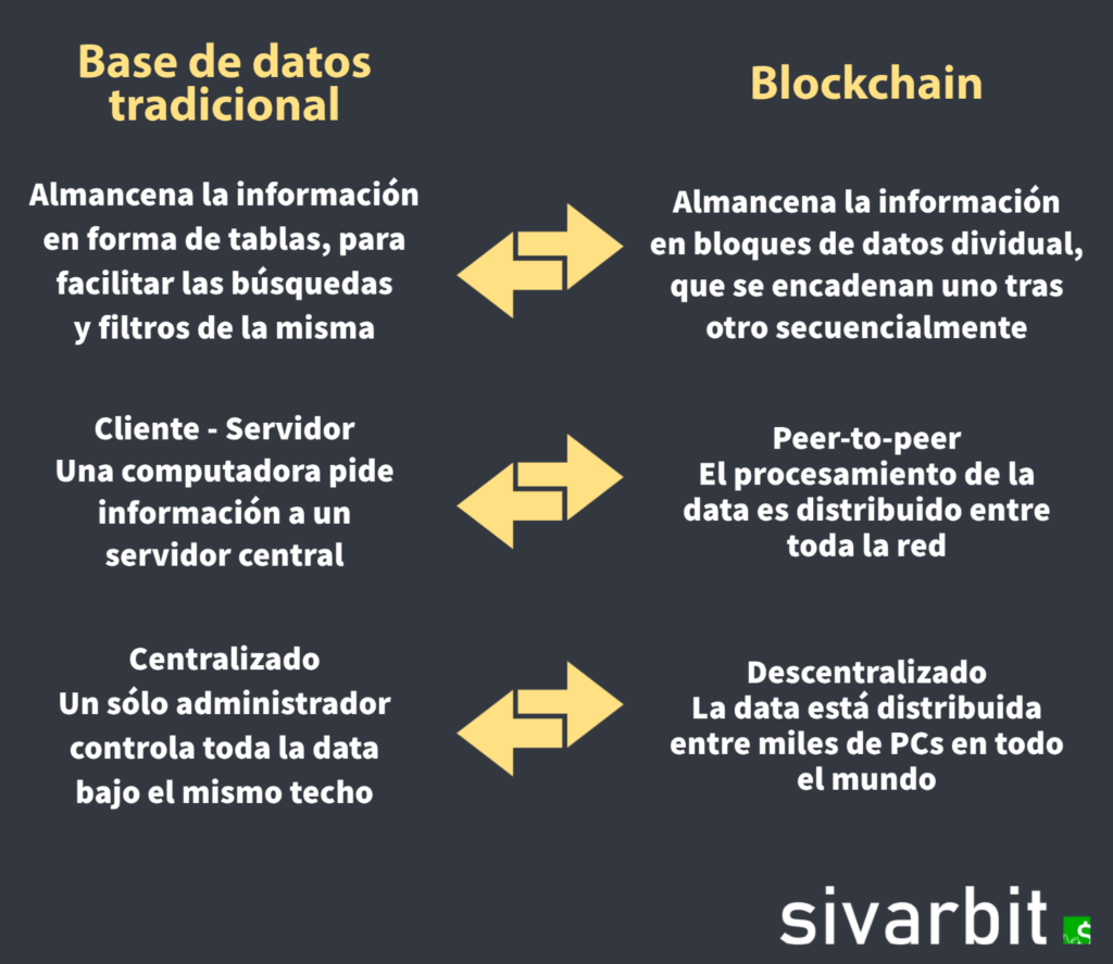 What is the difference between the blockchain and other databases